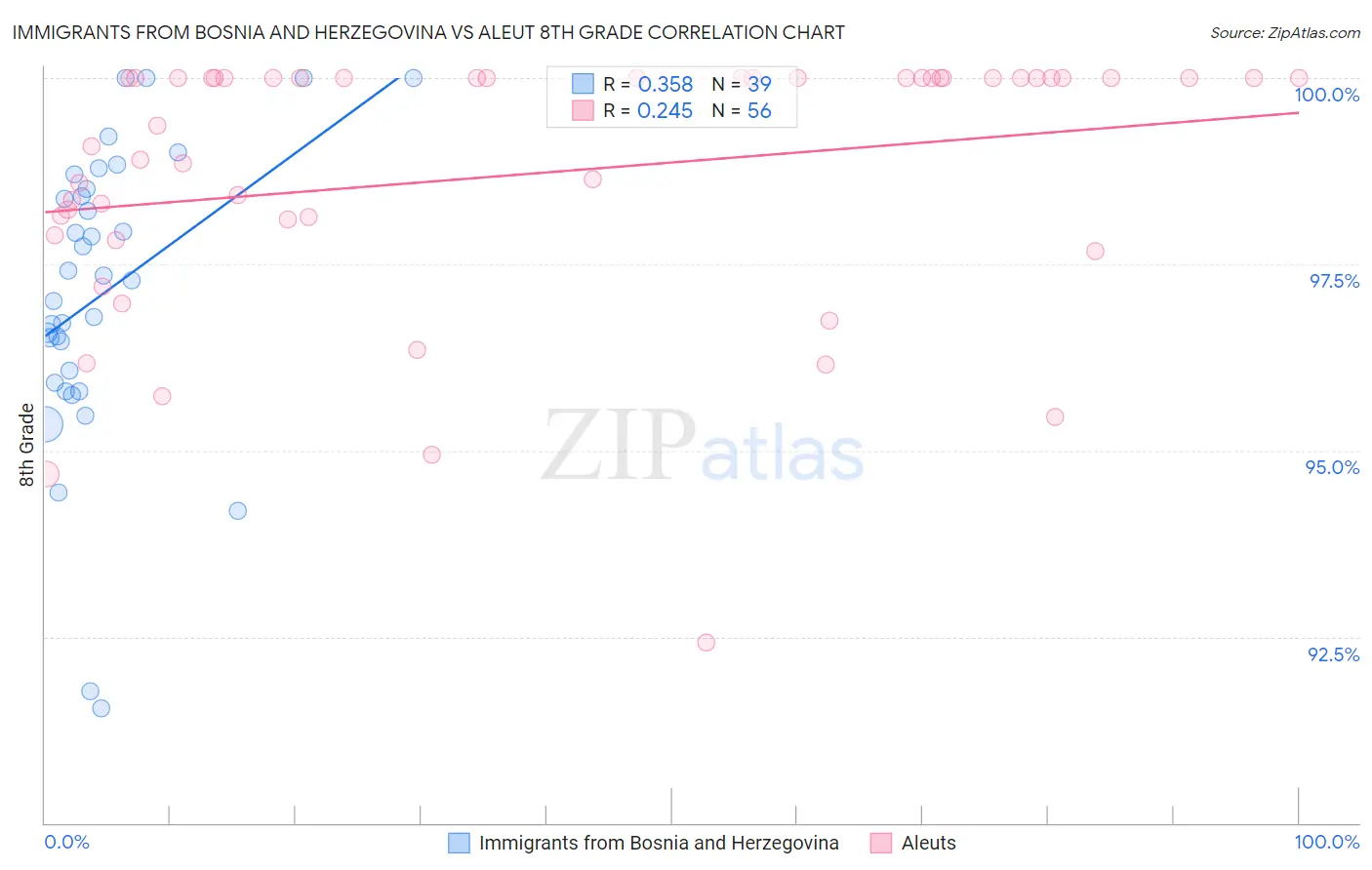 Immigrants from Bosnia and Herzegovina vs Aleut 8th Grade