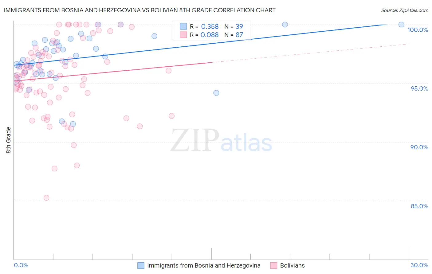 Immigrants from Bosnia and Herzegovina vs Bolivian 8th Grade