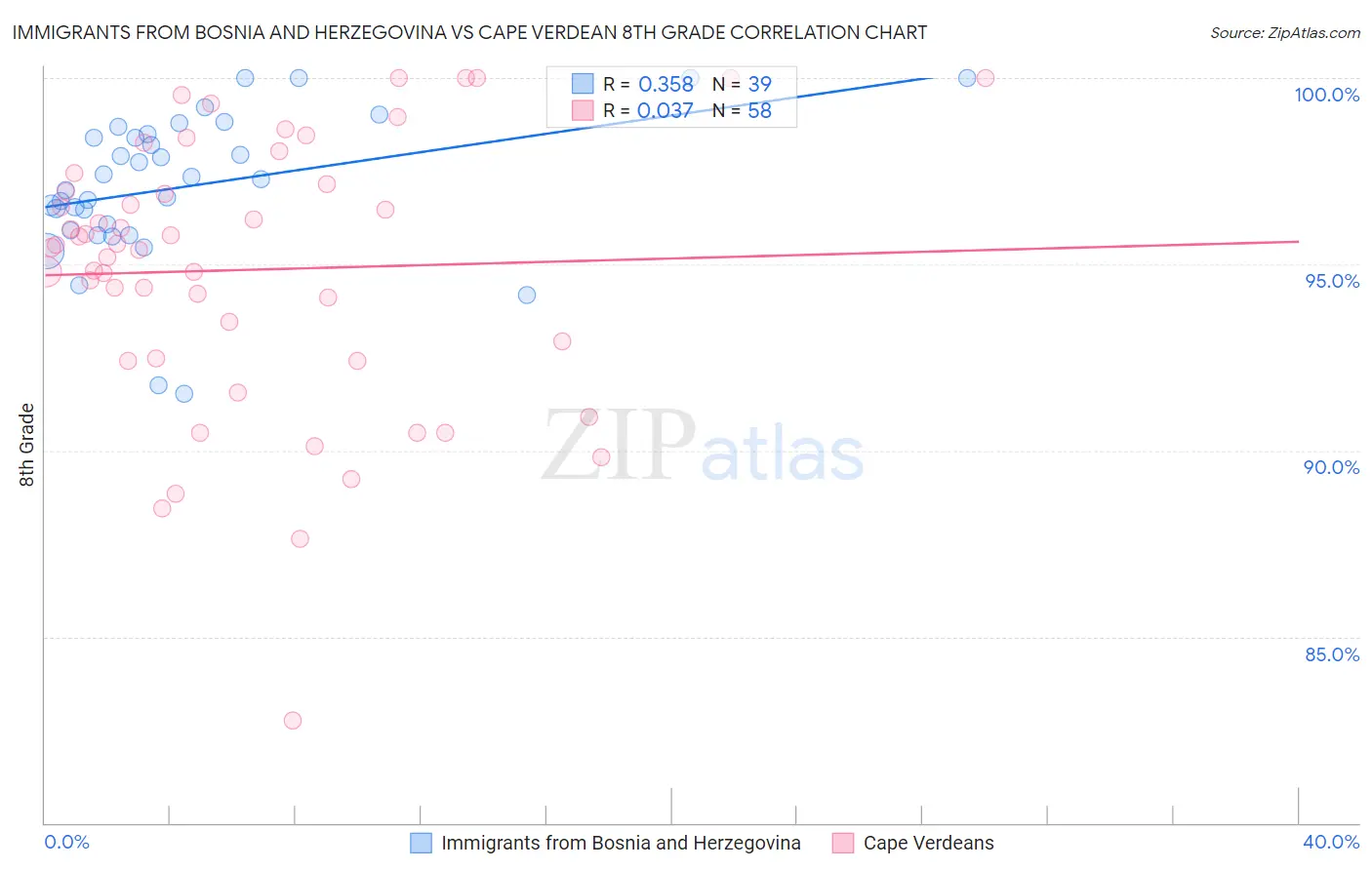 Immigrants from Bosnia and Herzegovina vs Cape Verdean 8th Grade