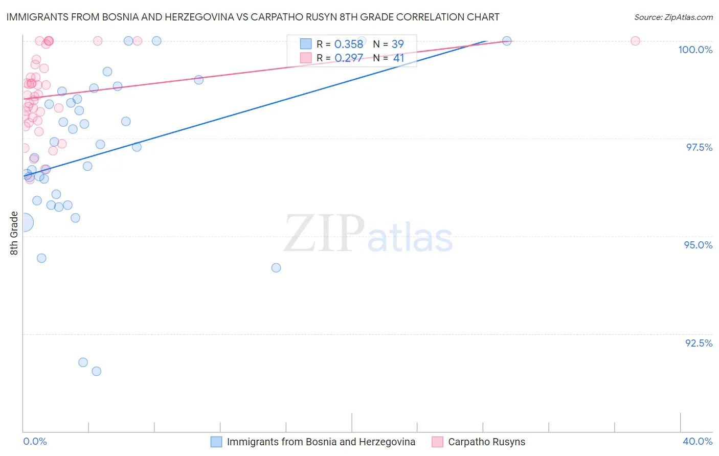 Immigrants from Bosnia and Herzegovina vs Carpatho Rusyn 8th Grade