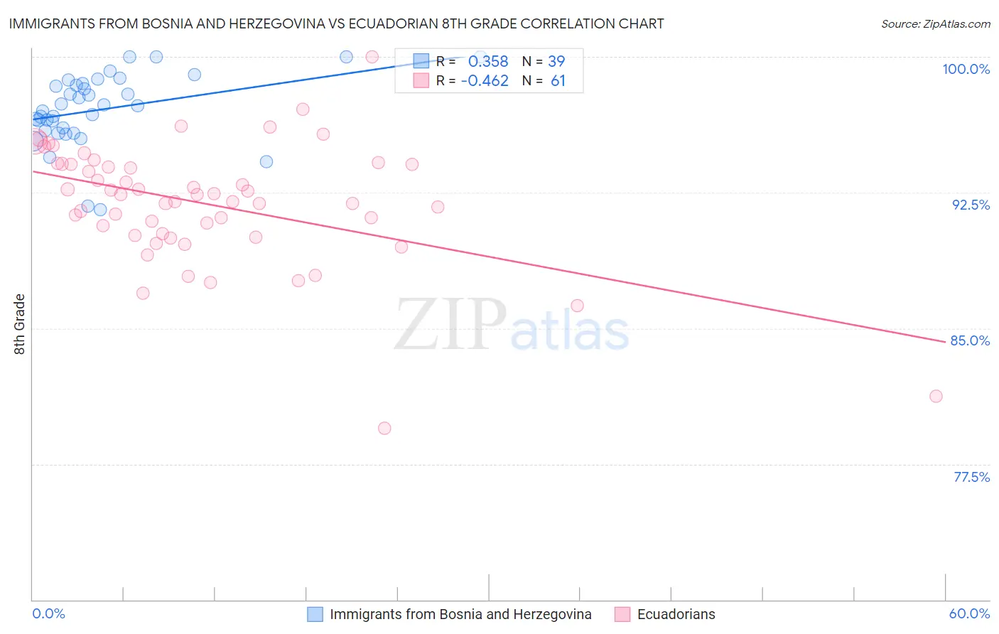 Immigrants from Bosnia and Herzegovina vs Ecuadorian 8th Grade