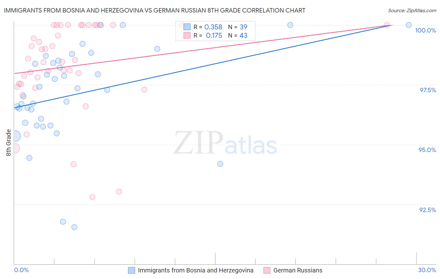 Immigrants from Bosnia and Herzegovina vs German Russian 8th Grade