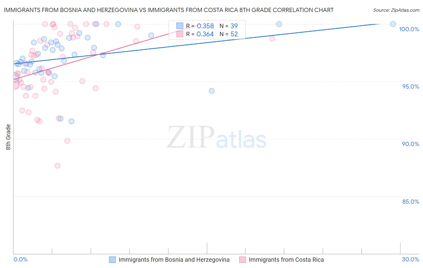 Immigrants from Bosnia and Herzegovina vs Immigrants from Costa Rica 8th Grade