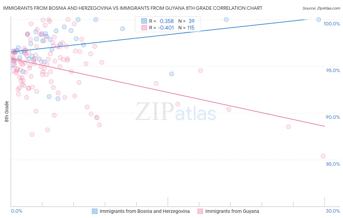 Immigrants from Bosnia and Herzegovina vs Immigrants from Guyana 8th Grade