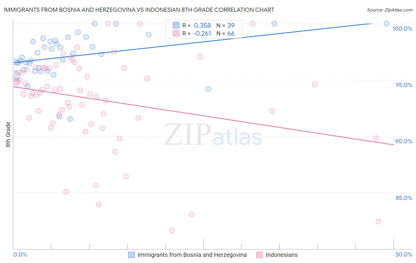 Immigrants from Bosnia and Herzegovina vs Indonesian 8th Grade