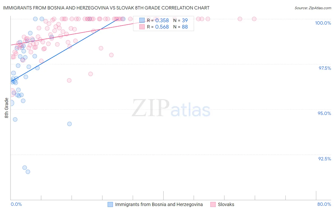 Immigrants from Bosnia and Herzegovina vs Slovak 8th Grade