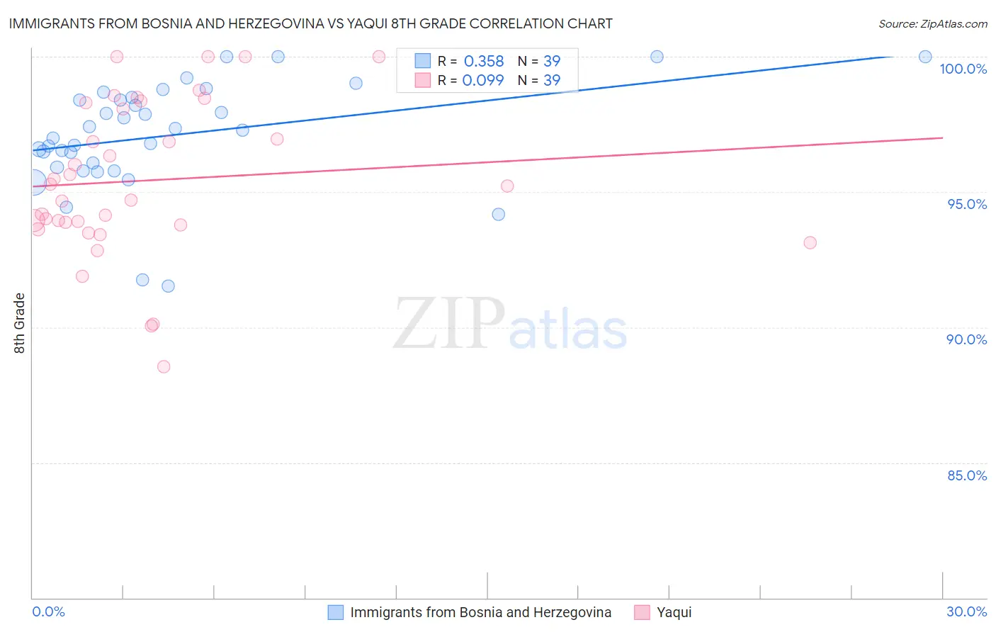 Immigrants from Bosnia and Herzegovina vs Yaqui 8th Grade