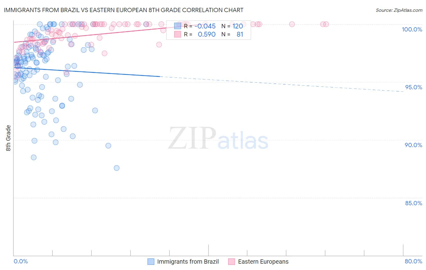 Immigrants from Brazil vs Eastern European 8th Grade