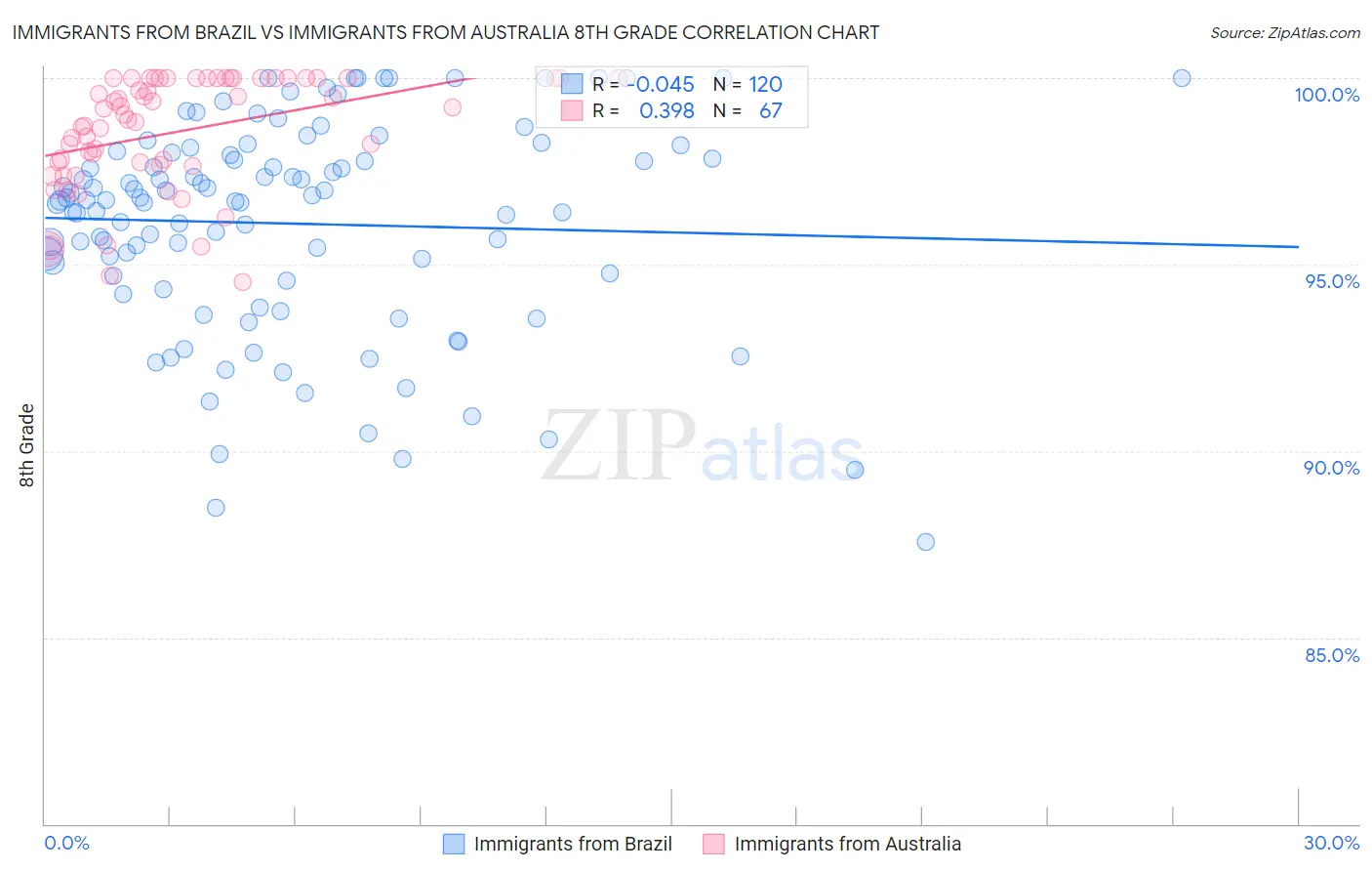 Immigrants from Brazil vs Immigrants from Australia 8th Grade