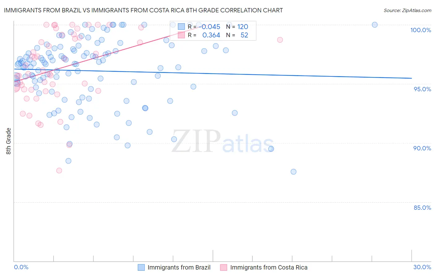 Immigrants from Brazil vs Immigrants from Costa Rica 8th Grade