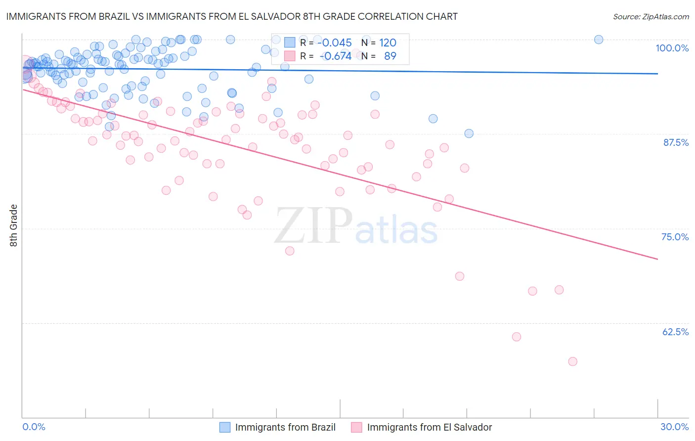 Immigrants from Brazil vs Immigrants from El Salvador 8th Grade