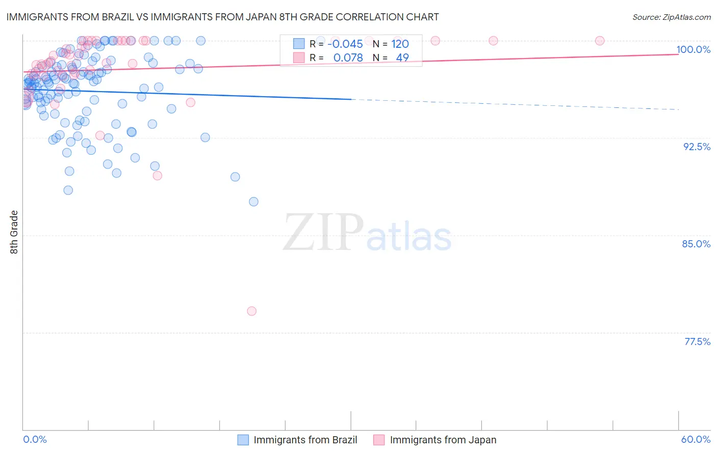 Immigrants from Brazil vs Immigrants from Japan 8th Grade