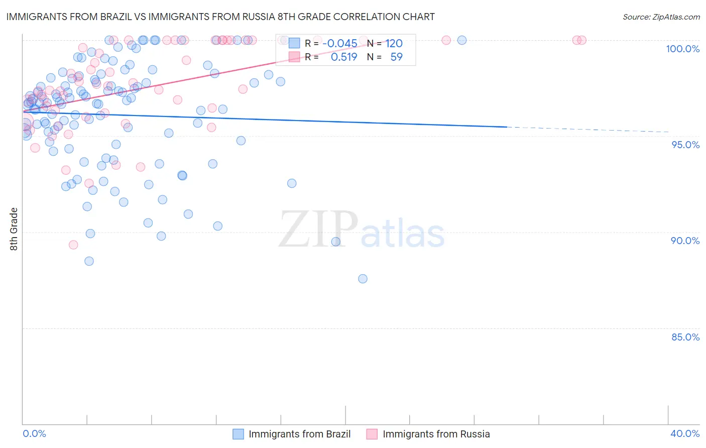 Immigrants from Brazil vs Immigrants from Russia 8th Grade