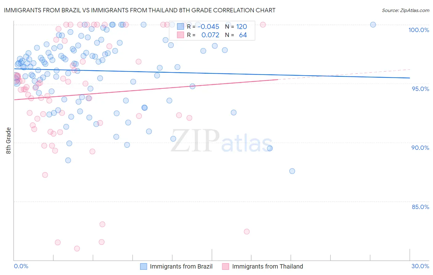 Immigrants from Brazil vs Immigrants from Thailand 8th Grade