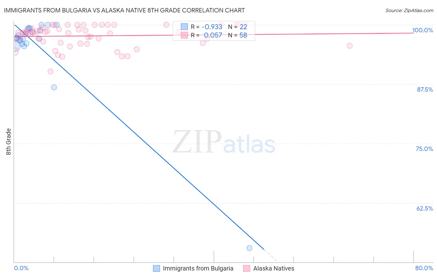 Immigrants from Bulgaria vs Alaska Native 8th Grade