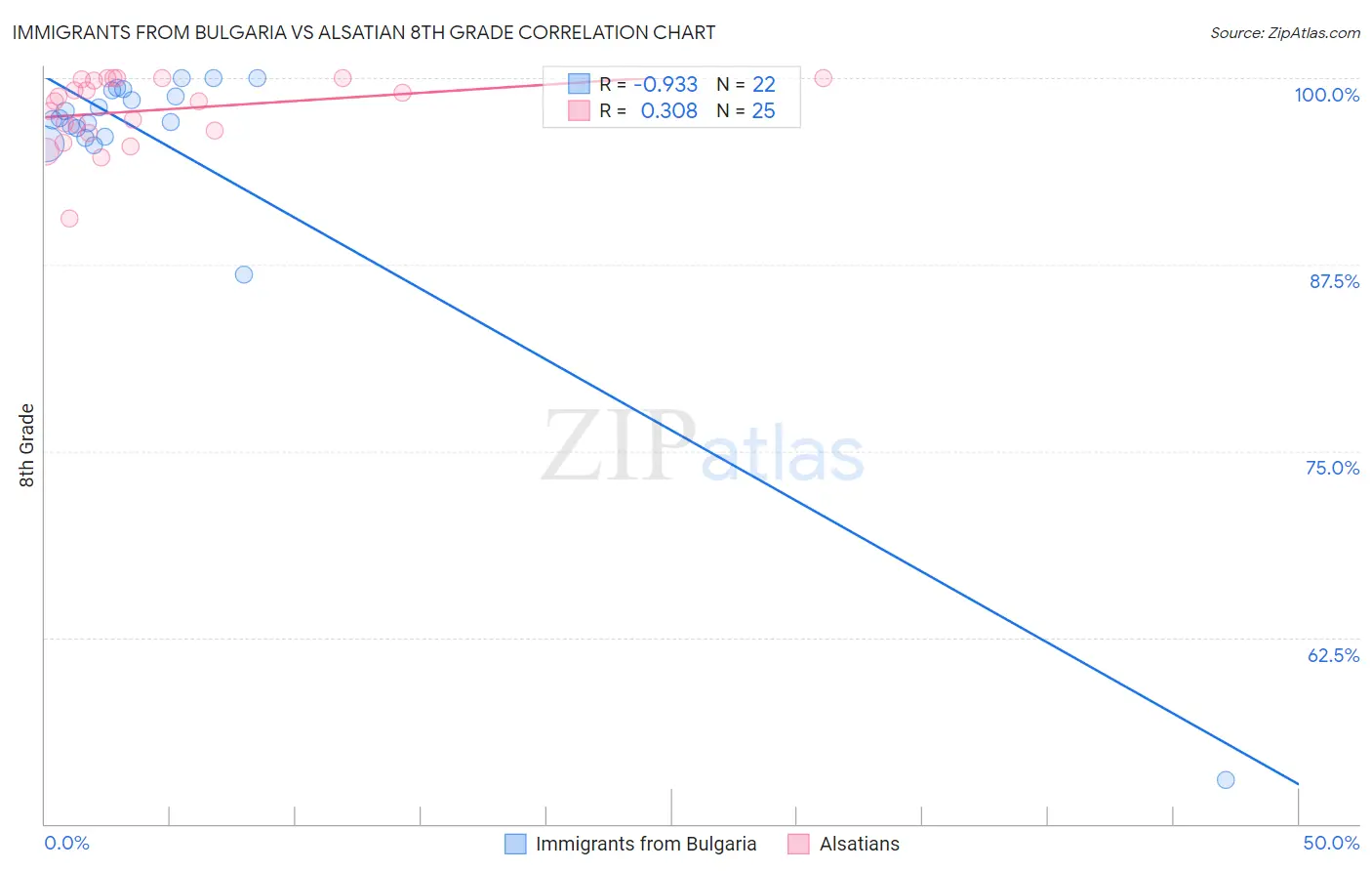 Immigrants from Bulgaria vs Alsatian 8th Grade