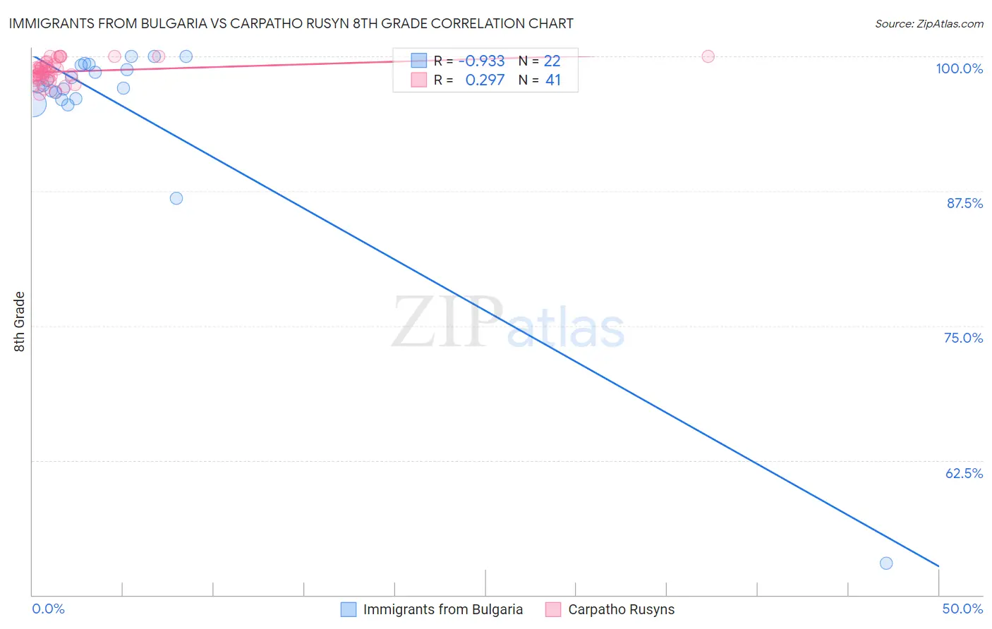 Immigrants from Bulgaria vs Carpatho Rusyn 8th Grade