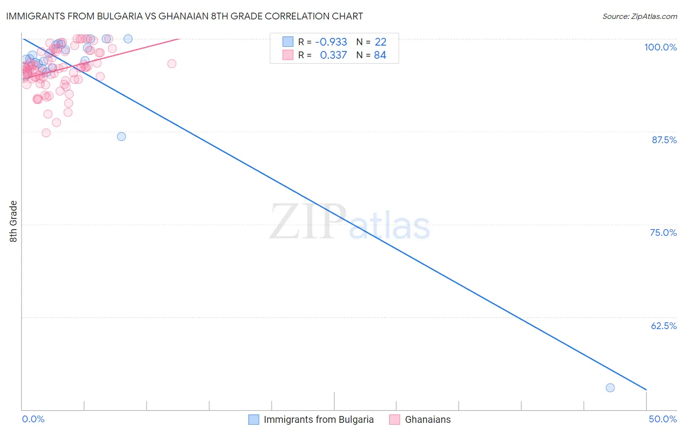 Immigrants from Bulgaria vs Ghanaian 8th Grade