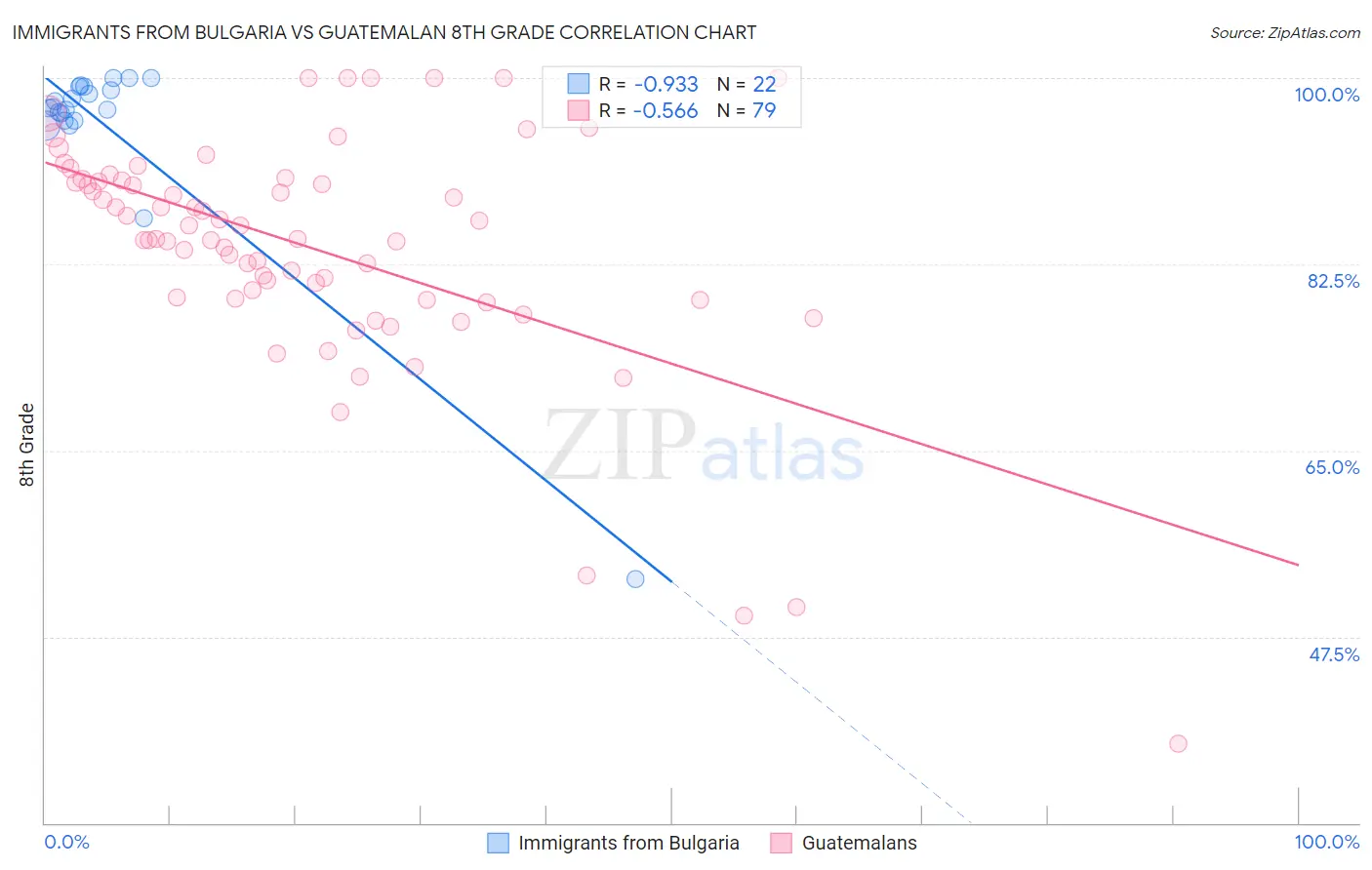 Immigrants from Bulgaria vs Guatemalan 8th Grade