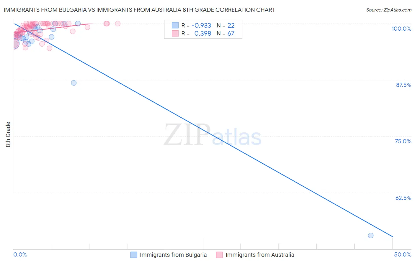 Immigrants from Bulgaria vs Immigrants from Australia 8th Grade