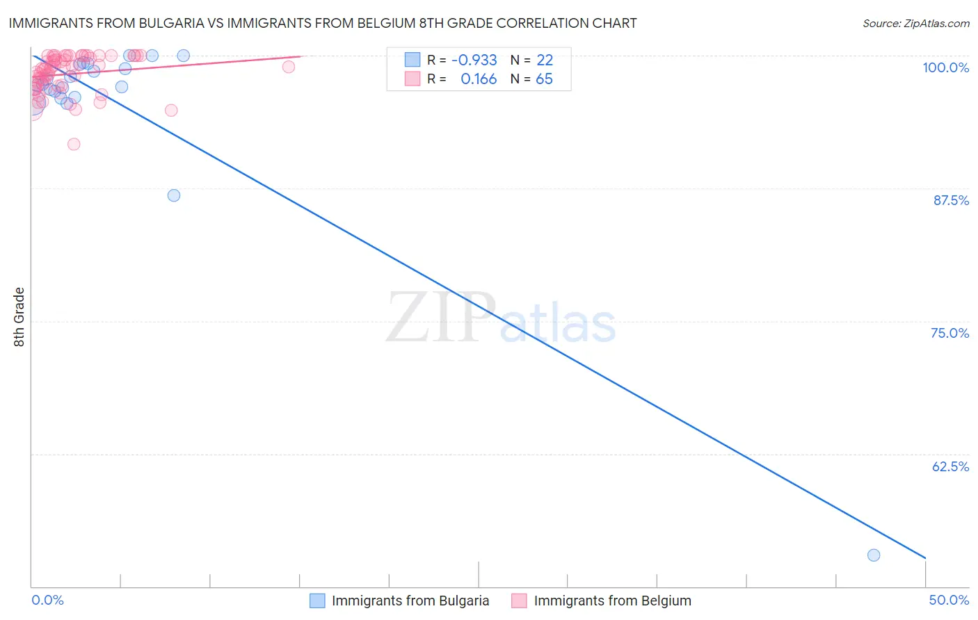 Immigrants from Bulgaria vs Immigrants from Belgium 8th Grade