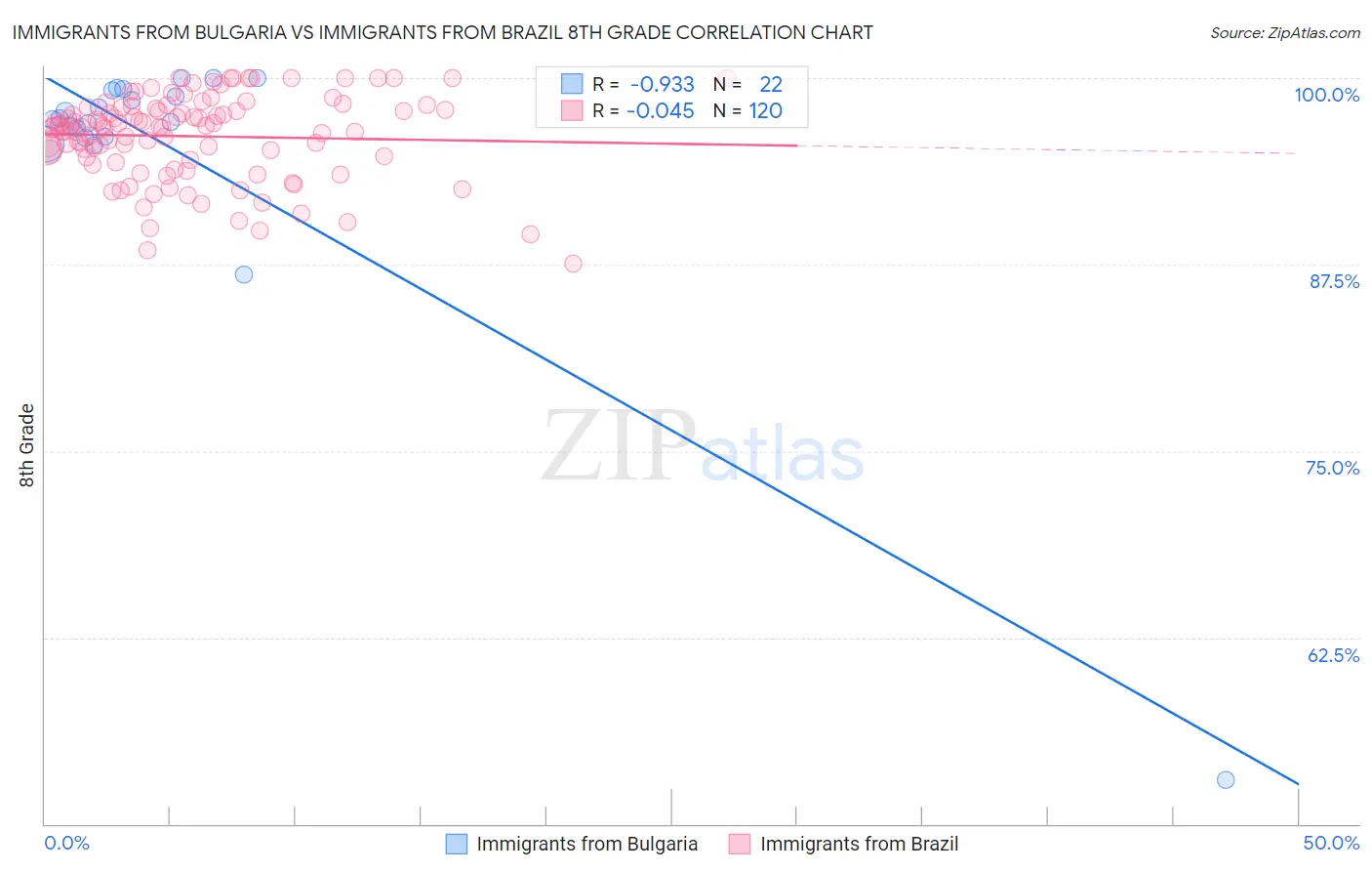 Immigrants from Bulgaria vs Immigrants from Brazil 8th Grade
