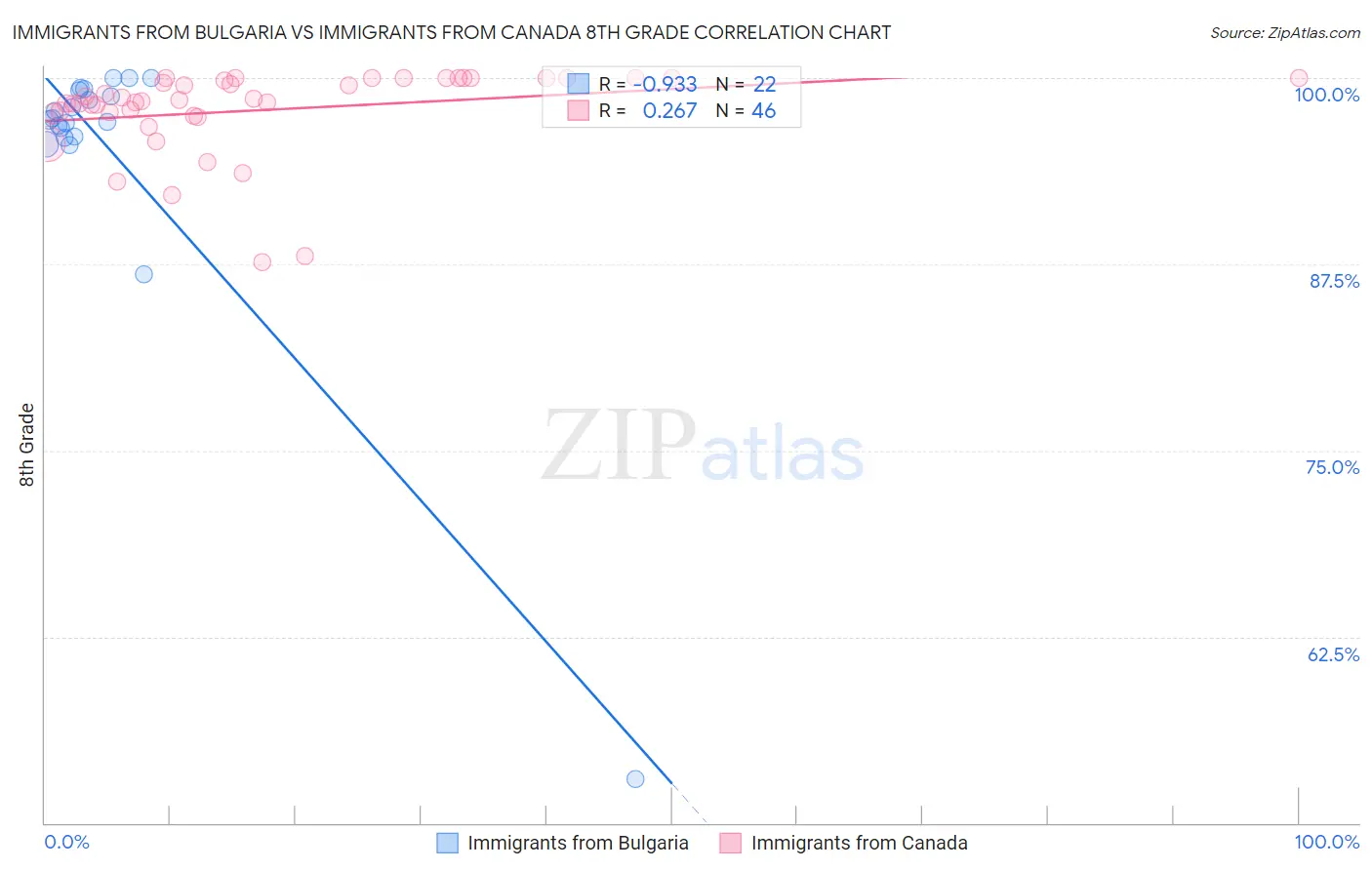 Immigrants from Bulgaria vs Immigrants from Canada 8th Grade