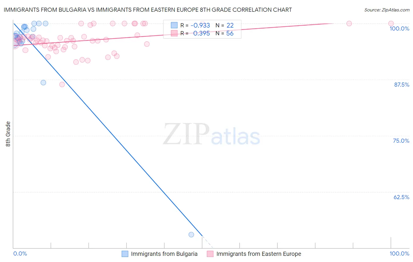 Immigrants from Bulgaria vs Immigrants from Eastern Europe 8th Grade