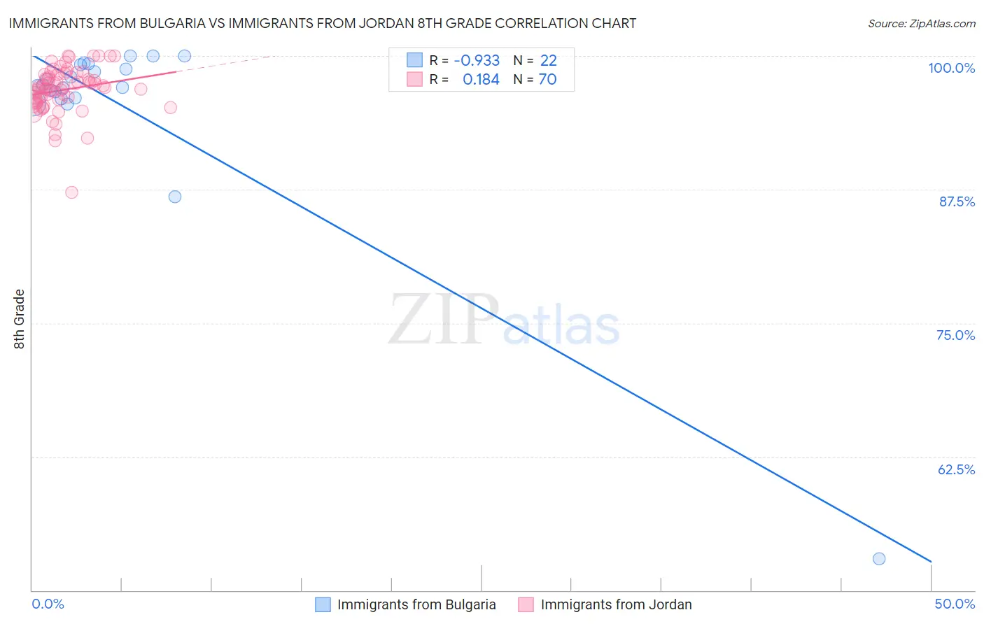 Immigrants from Bulgaria vs Immigrants from Jordan 8th Grade