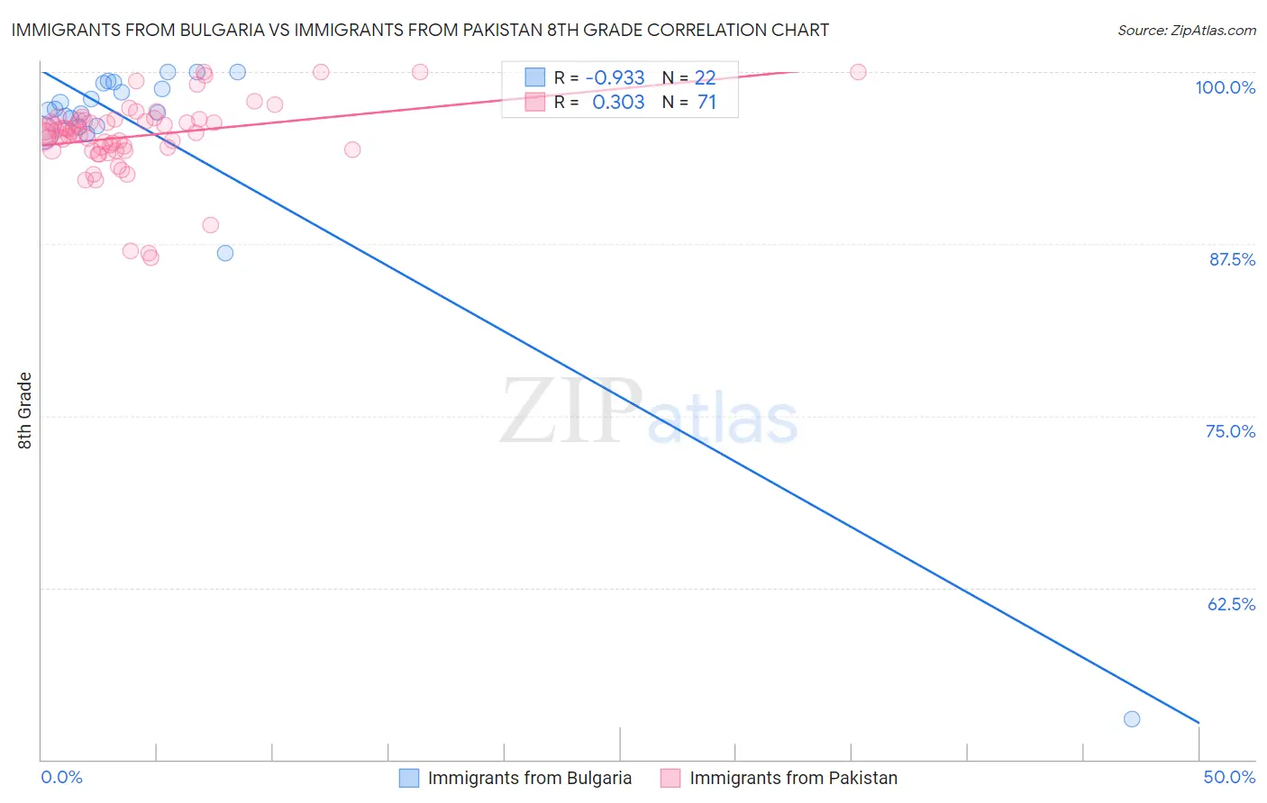 Immigrants from Bulgaria vs Immigrants from Pakistan 8th Grade