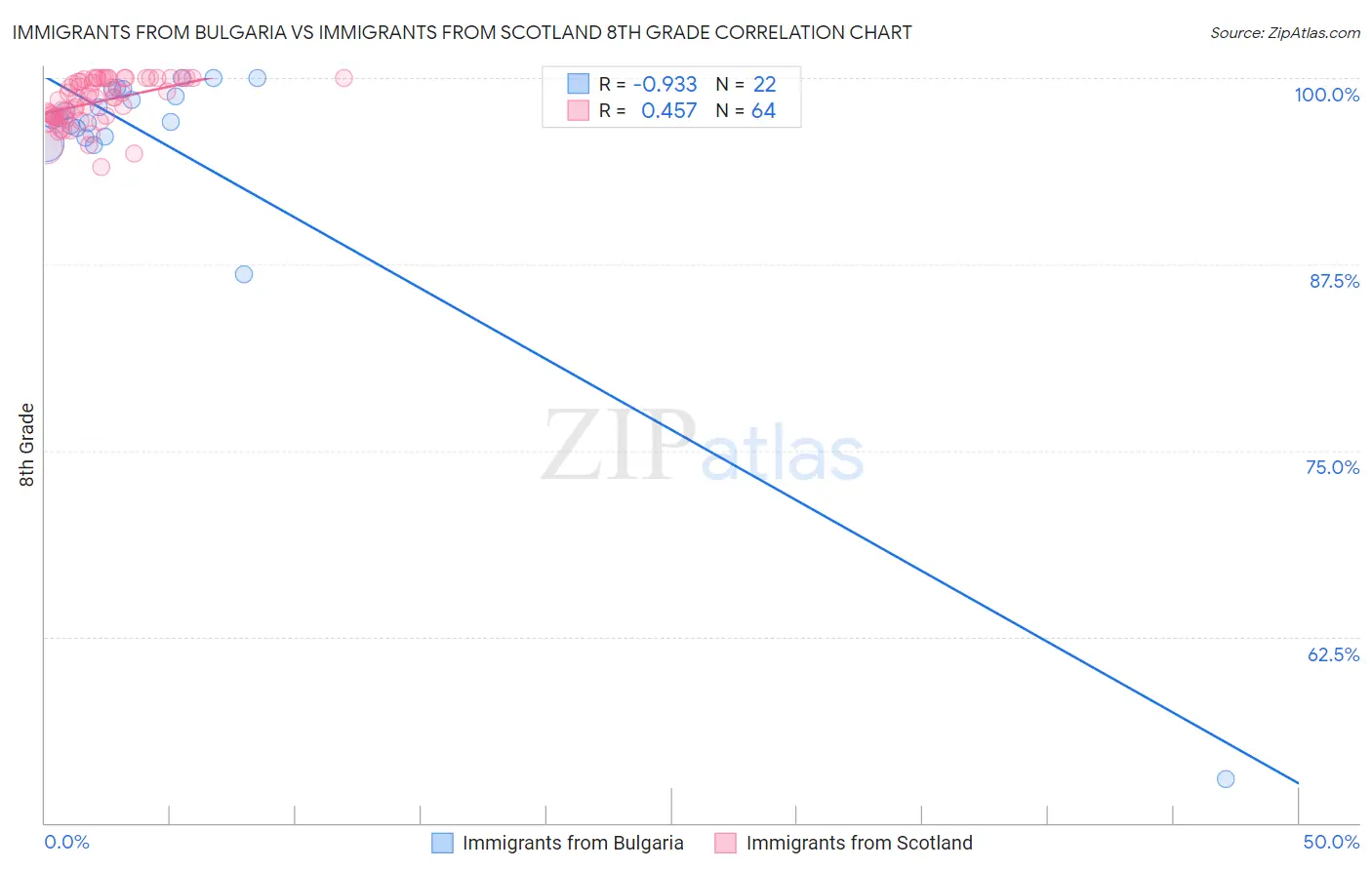 Immigrants from Bulgaria vs Immigrants from Scotland 8th Grade