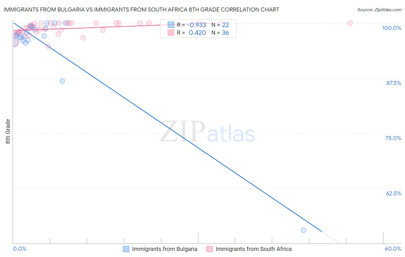 Immigrants from Bulgaria vs Immigrants from South Africa 8th Grade