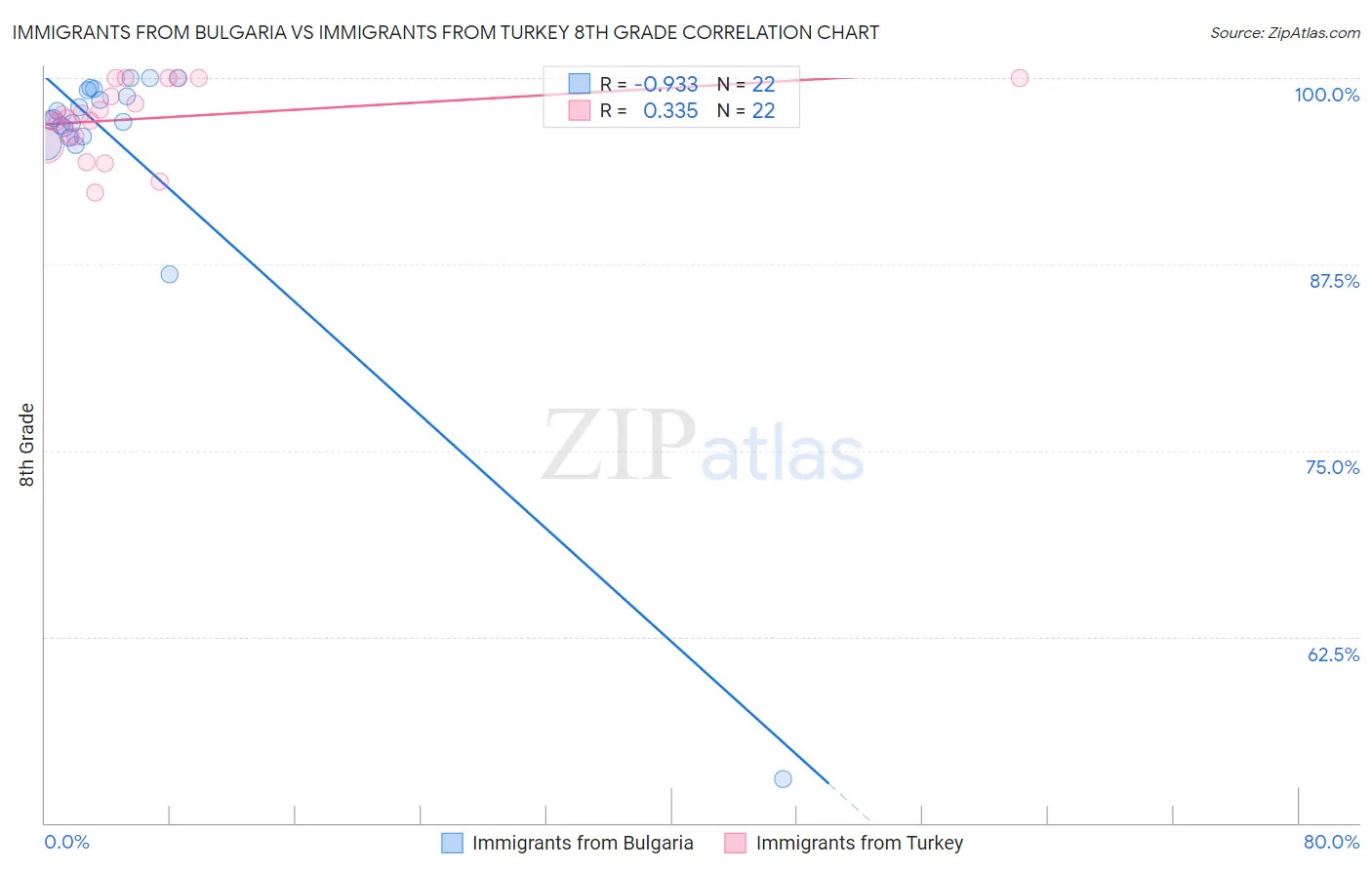 Immigrants from Bulgaria vs Immigrants from Turkey 8th Grade