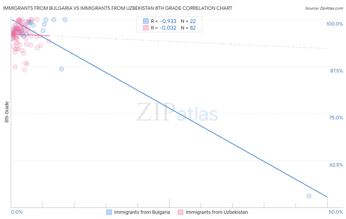 Immigrants from Bulgaria vs Immigrants from Uzbekistan 8th Grade