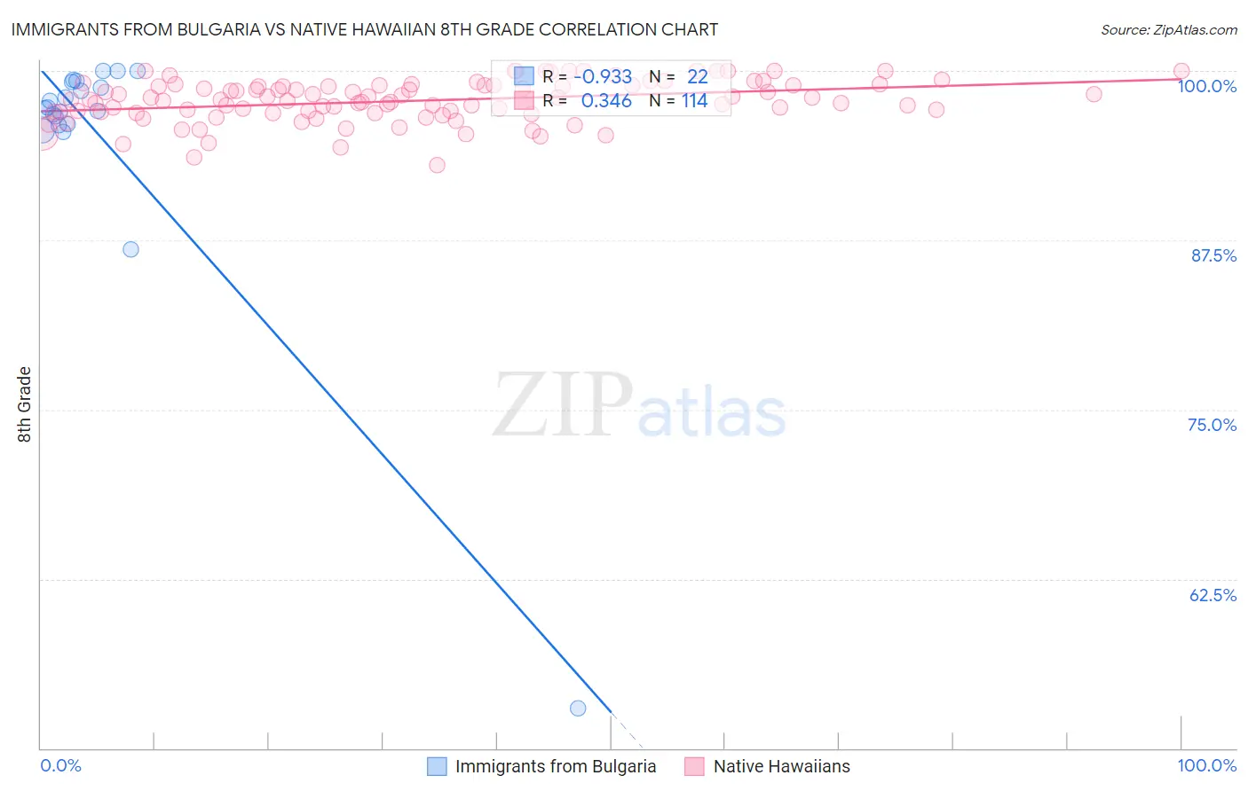 Immigrants from Bulgaria vs Native Hawaiian 8th Grade