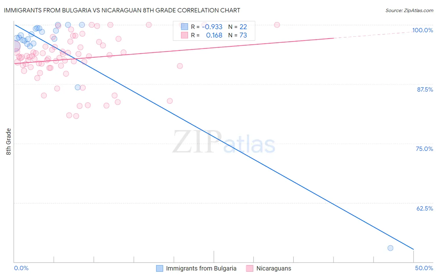 Immigrants from Bulgaria vs Nicaraguan 8th Grade