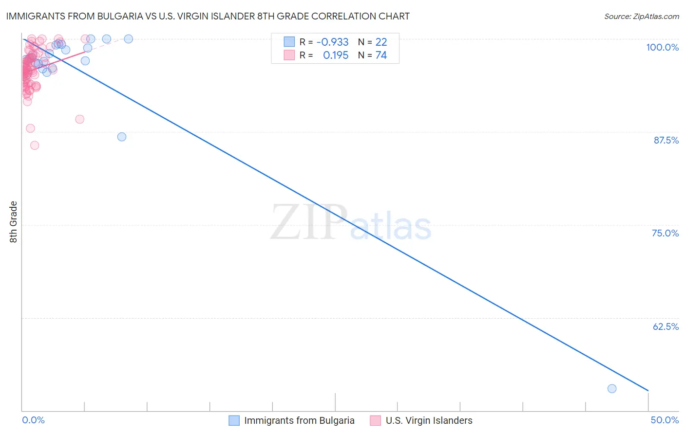 Immigrants from Bulgaria vs U.S. Virgin Islander 8th Grade