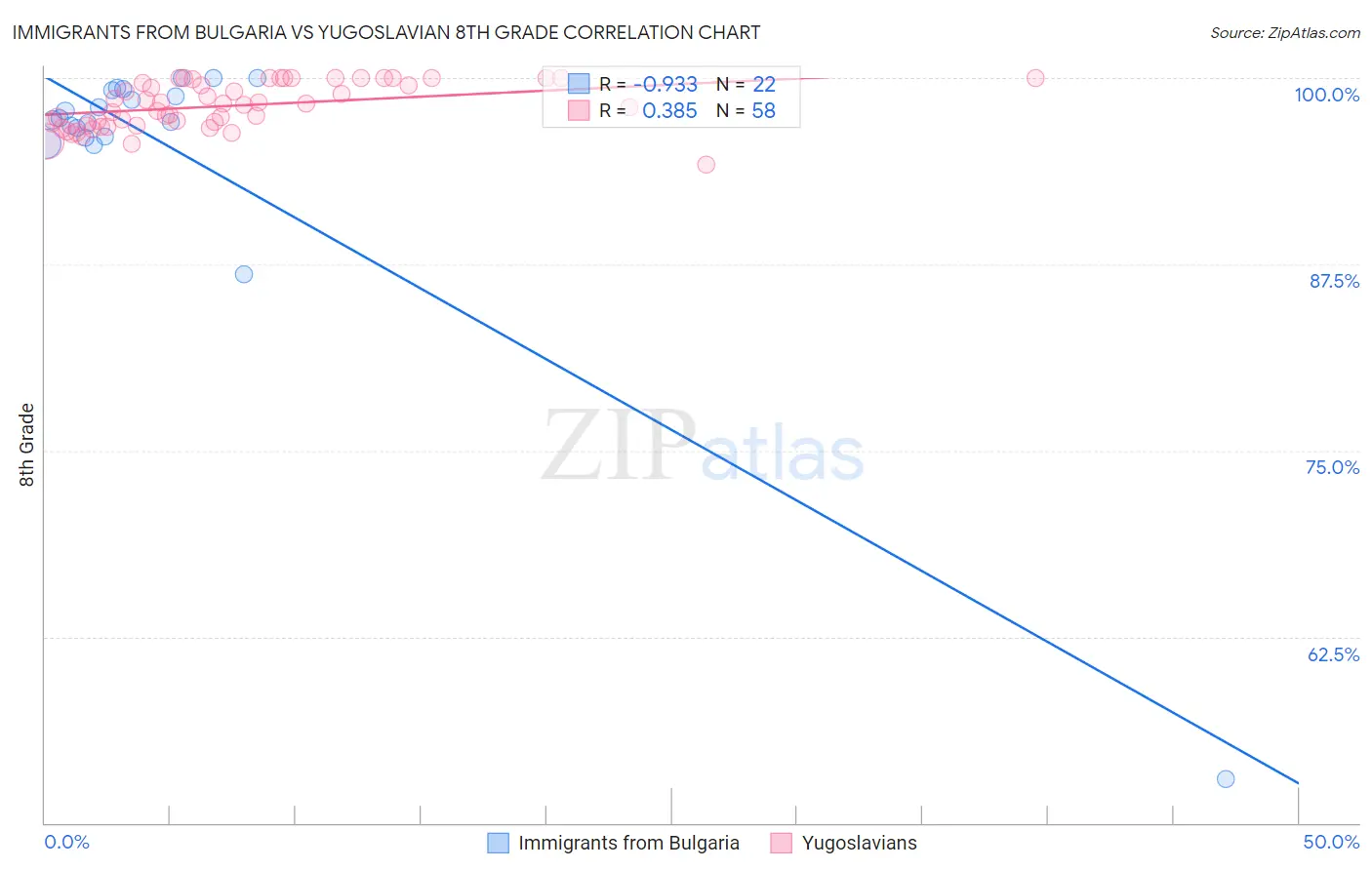 Immigrants from Bulgaria vs Yugoslavian 8th Grade