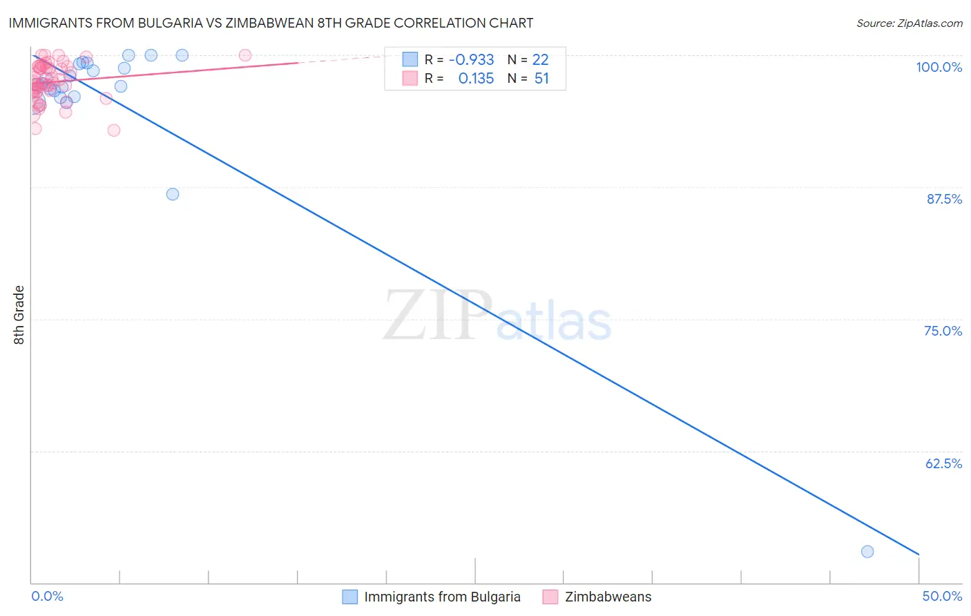 Immigrants from Bulgaria vs Zimbabwean 8th Grade