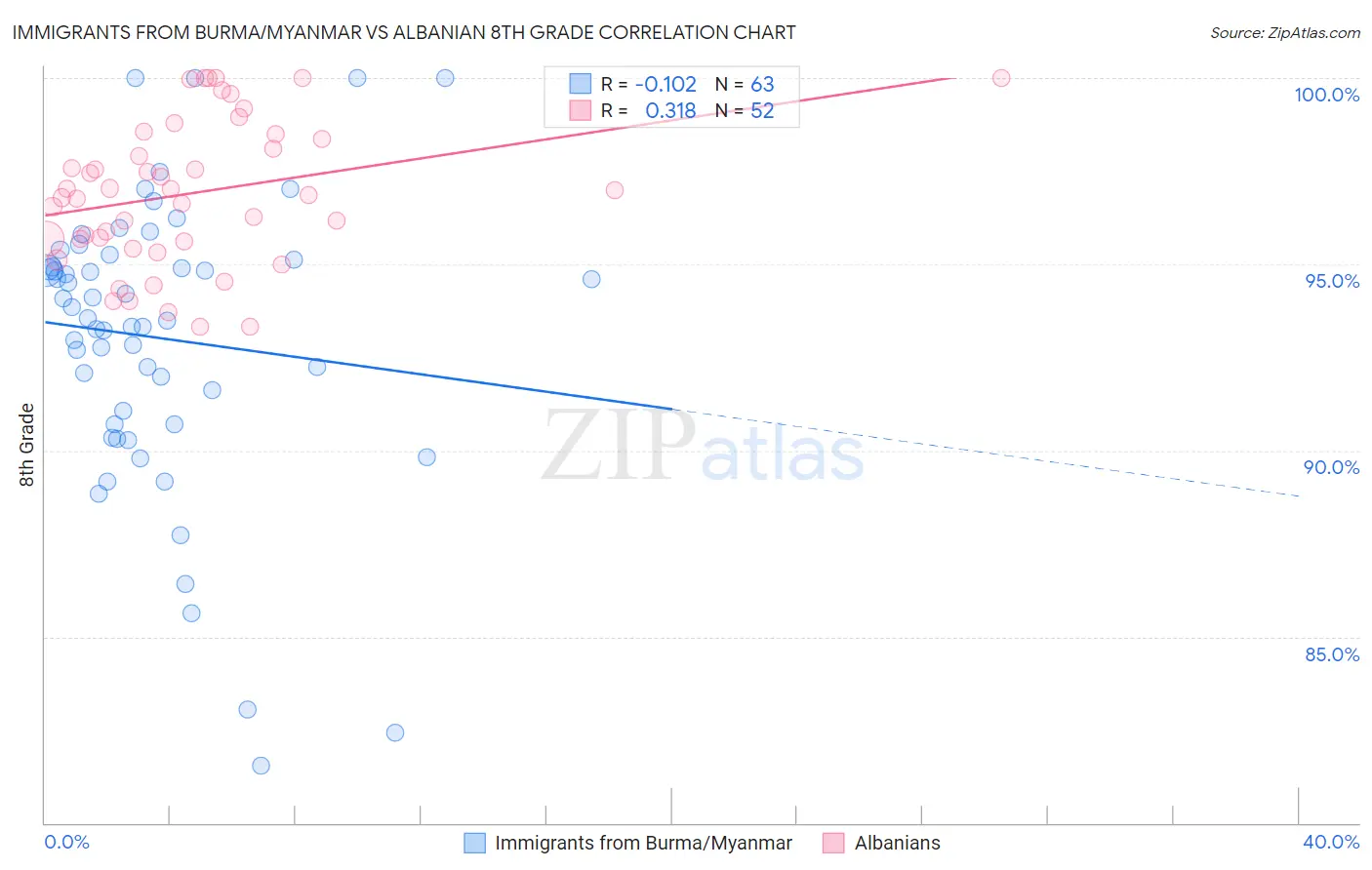 Immigrants from Burma/Myanmar vs Albanian 8th Grade