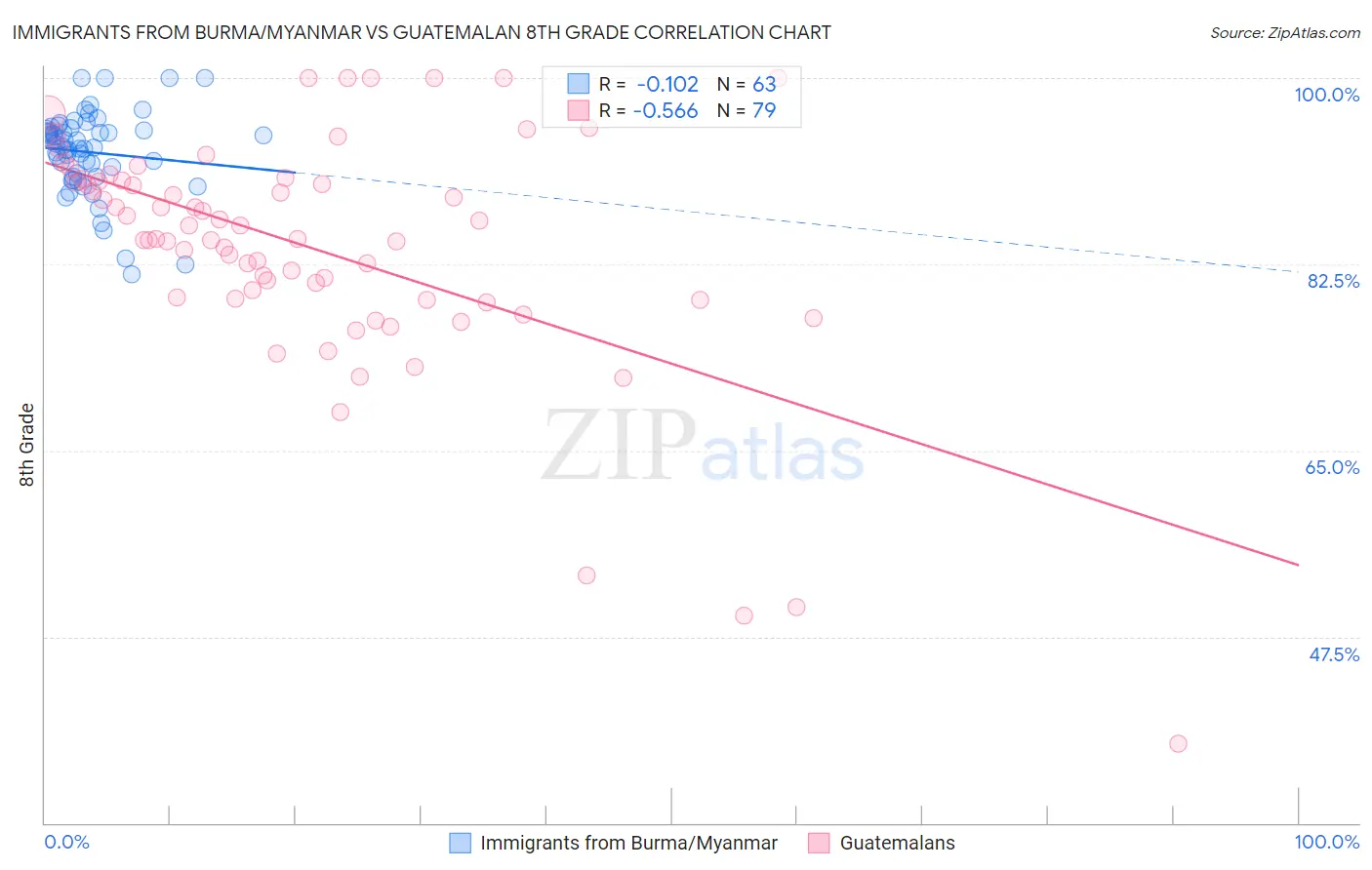 Immigrants from Burma/Myanmar vs Guatemalan 8th Grade