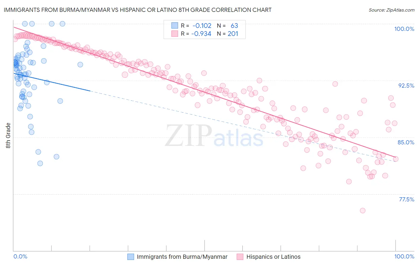 Immigrants from Burma/Myanmar vs Hispanic or Latino 8th Grade