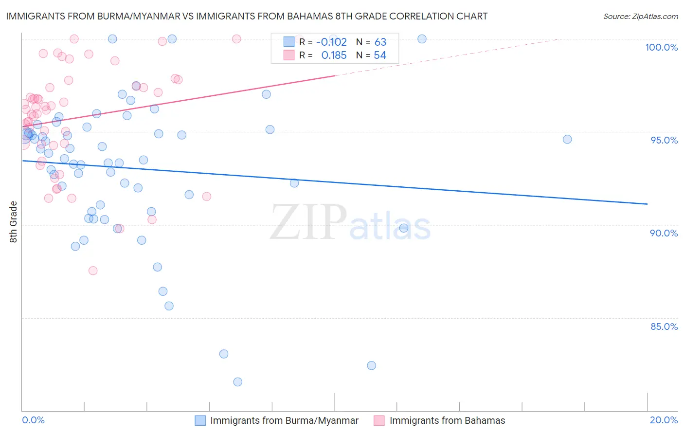 Immigrants from Burma/Myanmar vs Immigrants from Bahamas 8th Grade