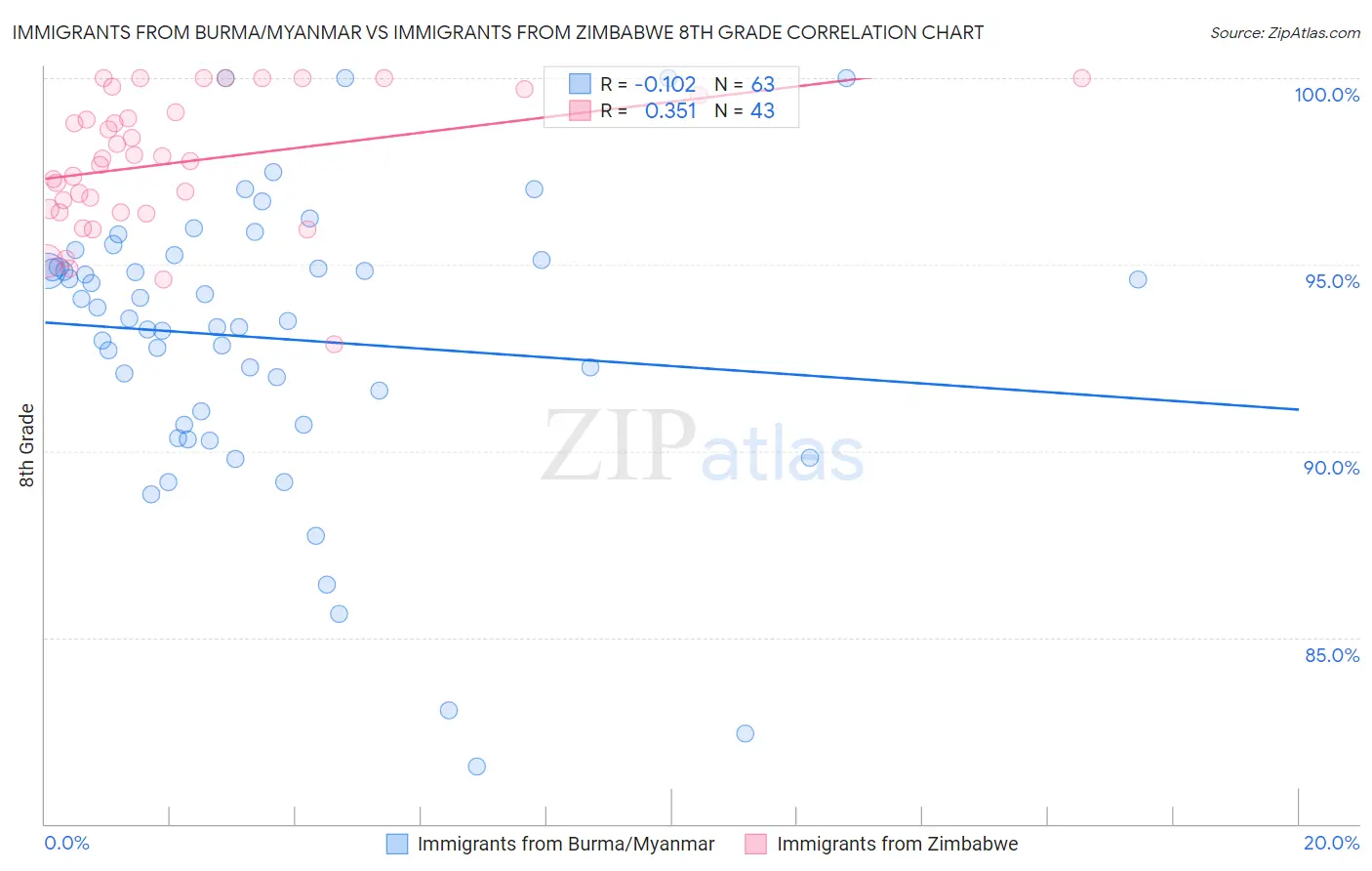 Immigrants from Burma/Myanmar vs Immigrants from Zimbabwe 8th Grade