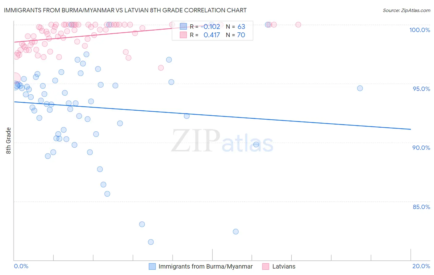 Immigrants from Burma/Myanmar vs Latvian 8th Grade