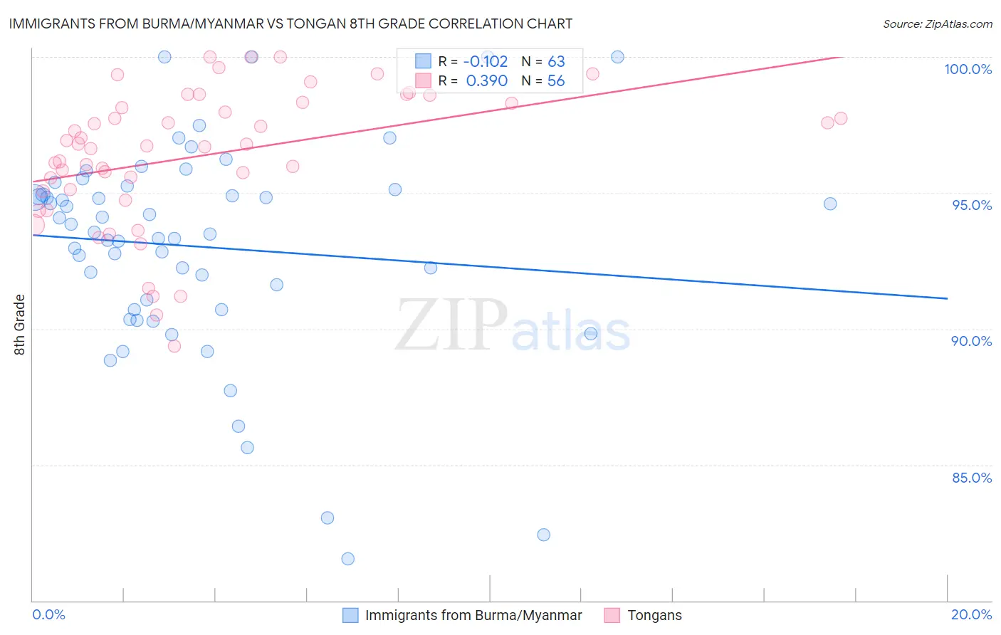 Immigrants from Burma/Myanmar vs Tongan 8th Grade