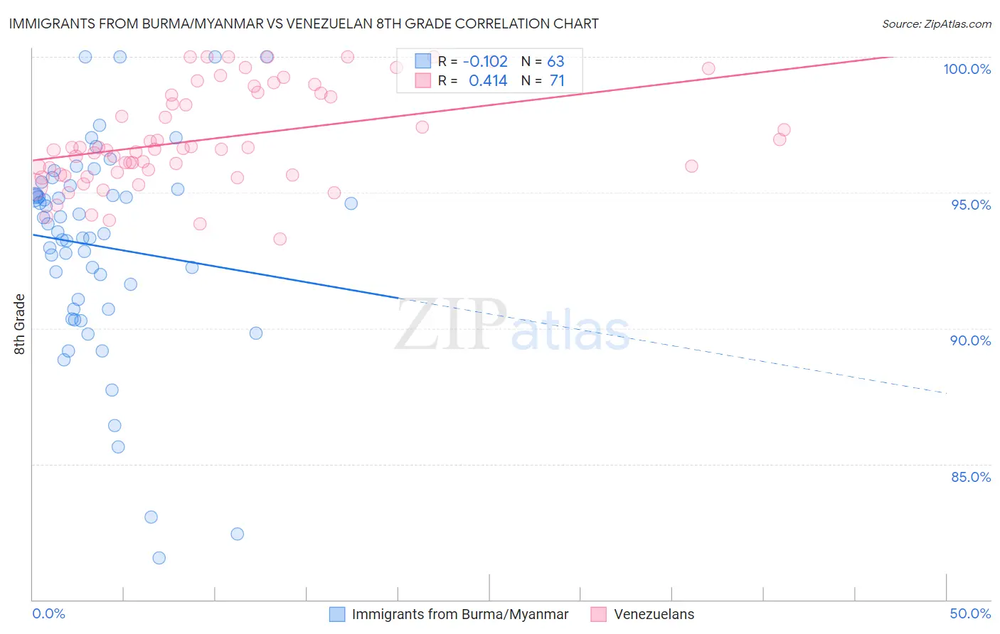 Immigrants from Burma/Myanmar vs Venezuelan 8th Grade