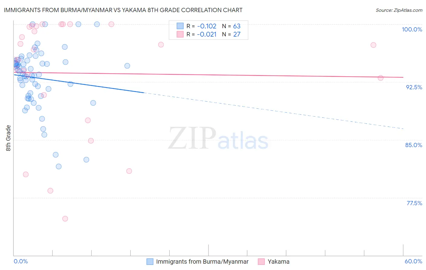 Immigrants from Burma/Myanmar vs Yakama 8th Grade