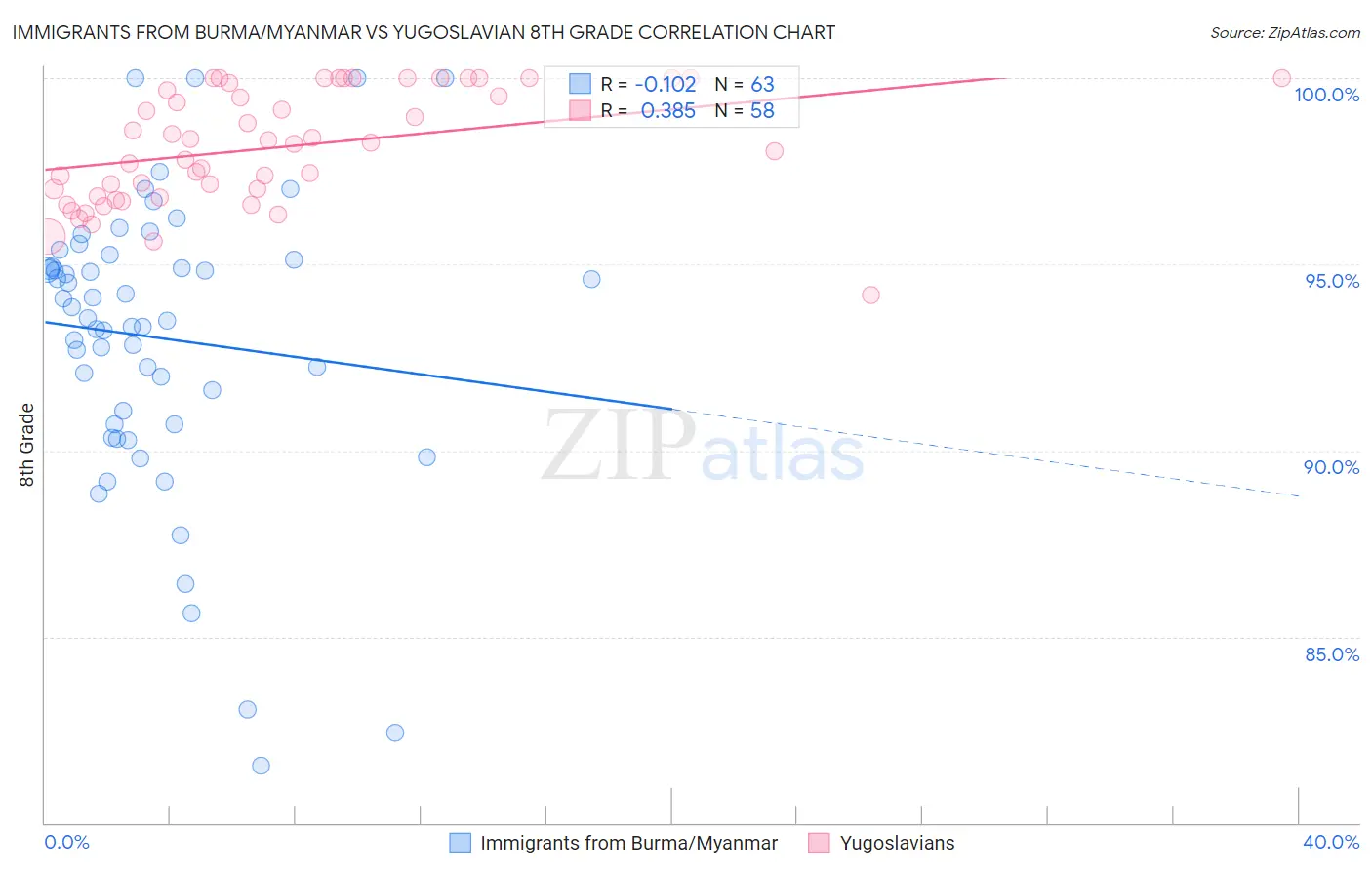 Immigrants from Burma/Myanmar vs Yugoslavian 8th Grade