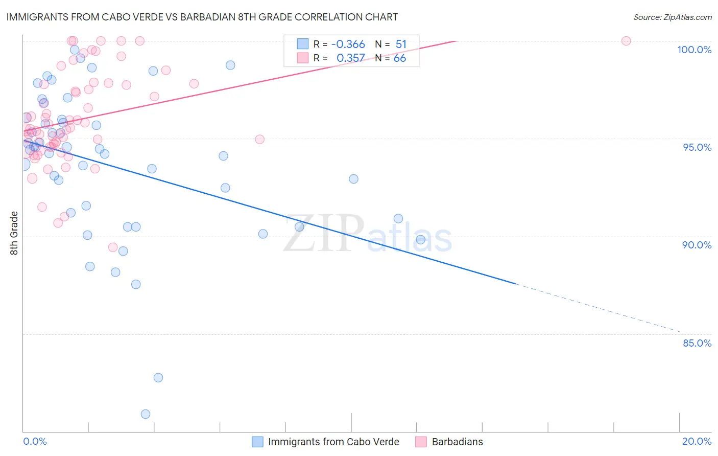 Immigrants from Cabo Verde vs Barbadian 8th Grade